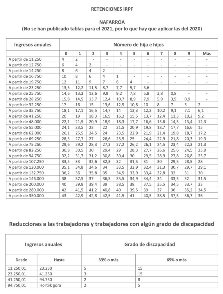 El Impuesto Sobre La Renta O Irpf Con Las Tablas De Retenciones Bizilan