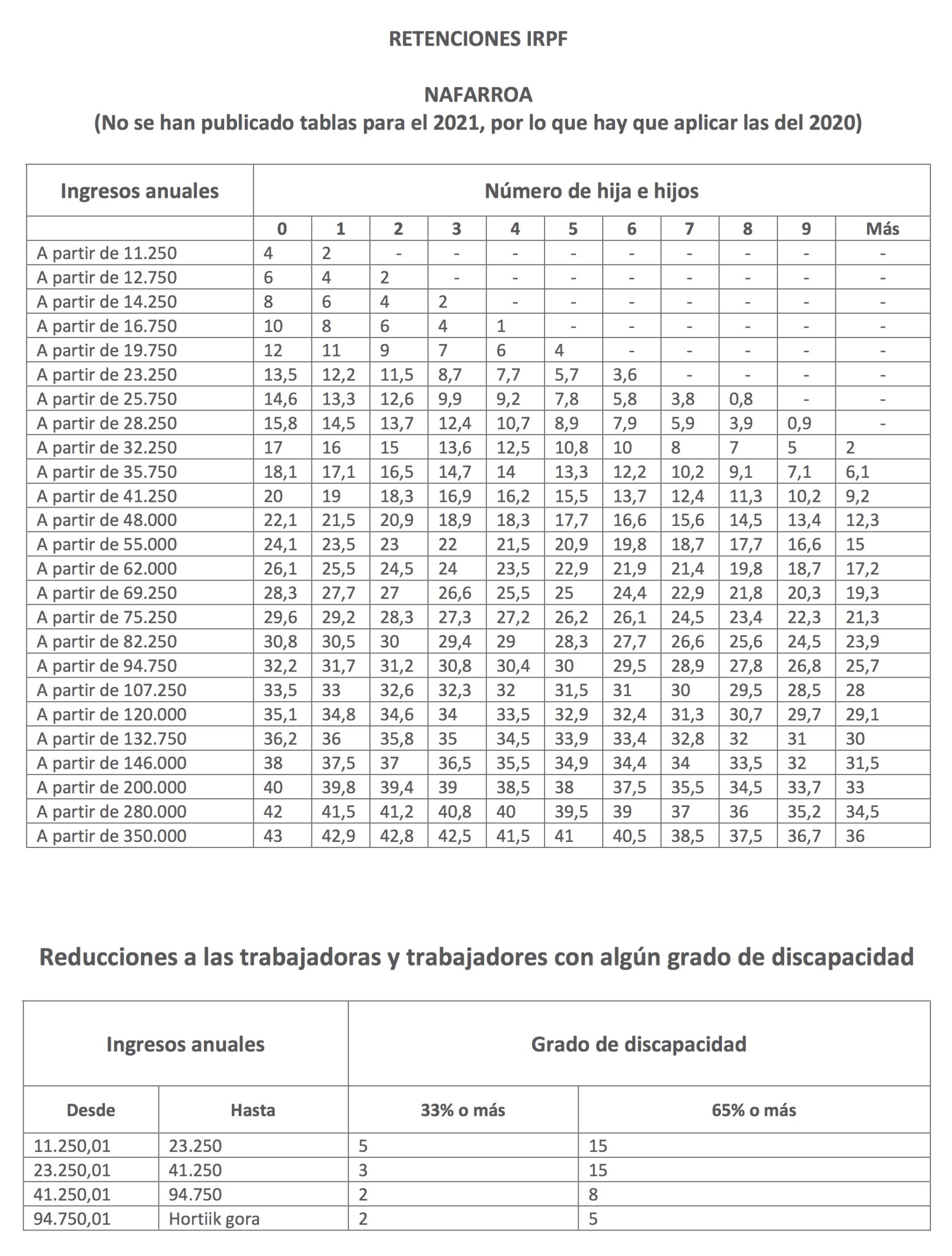 Tabla Retenciones Irpf 2023 Estatal De Guayaquil IMAGESEE