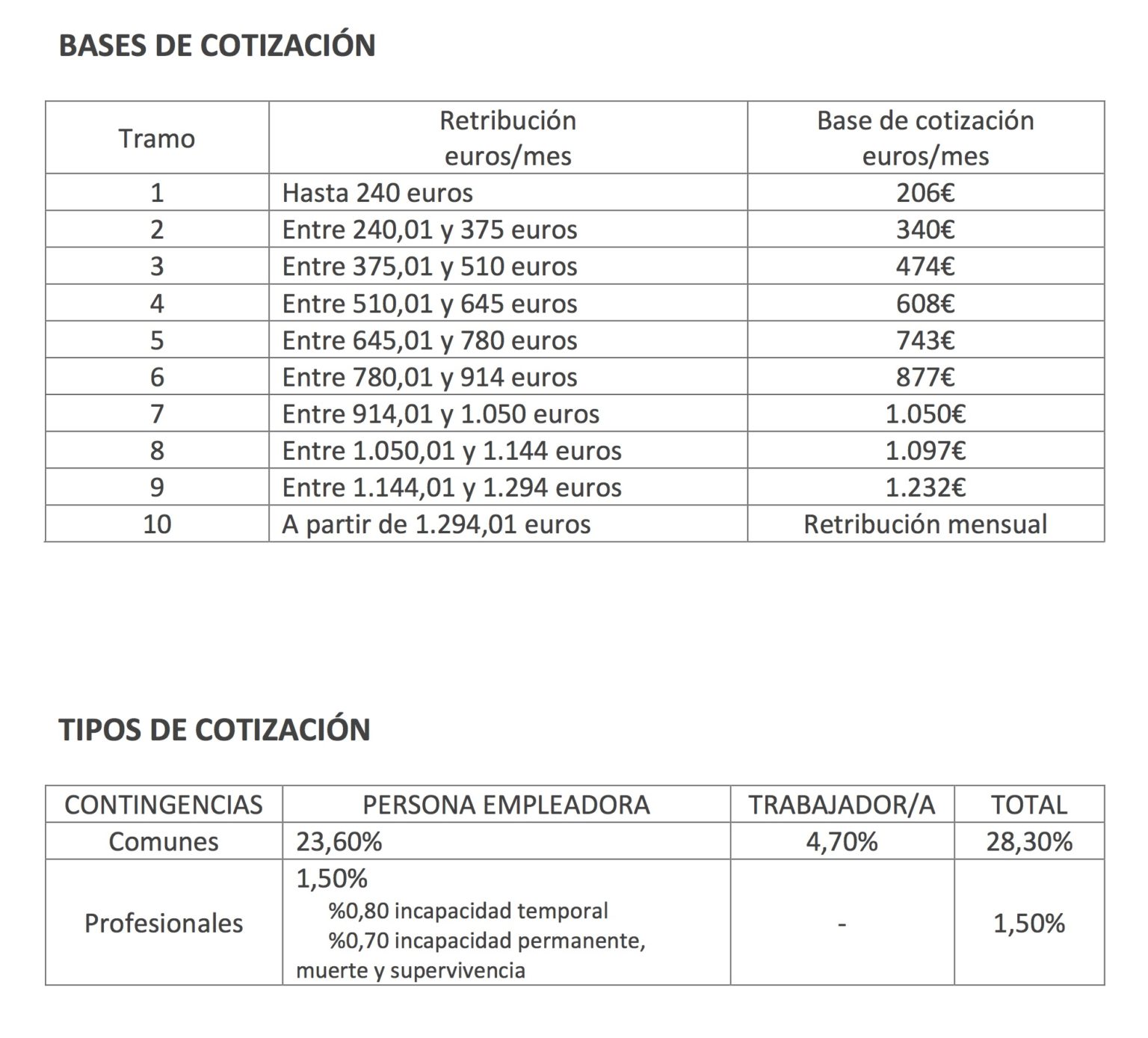 Las bases de cotización – Bizilan