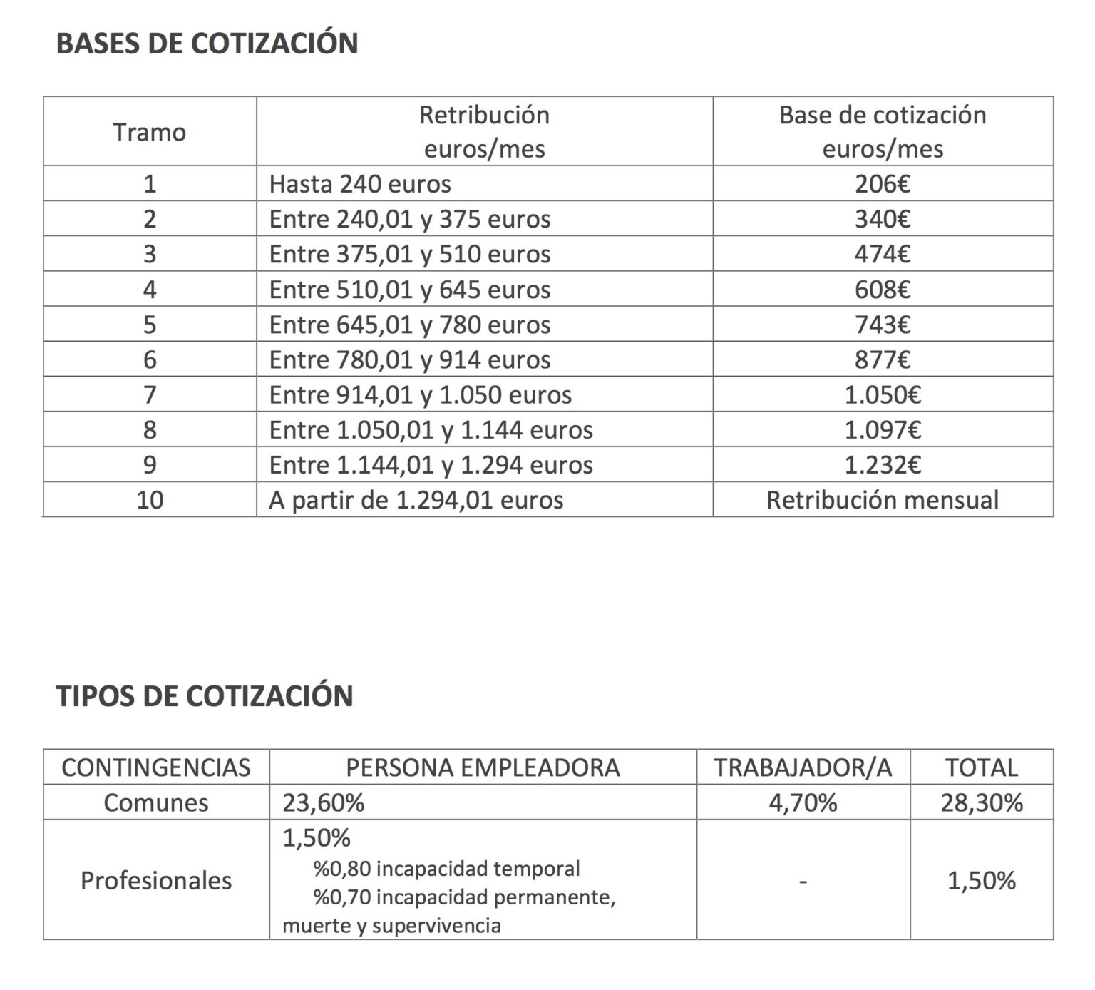 Las Bases De Cotización Bizilan 